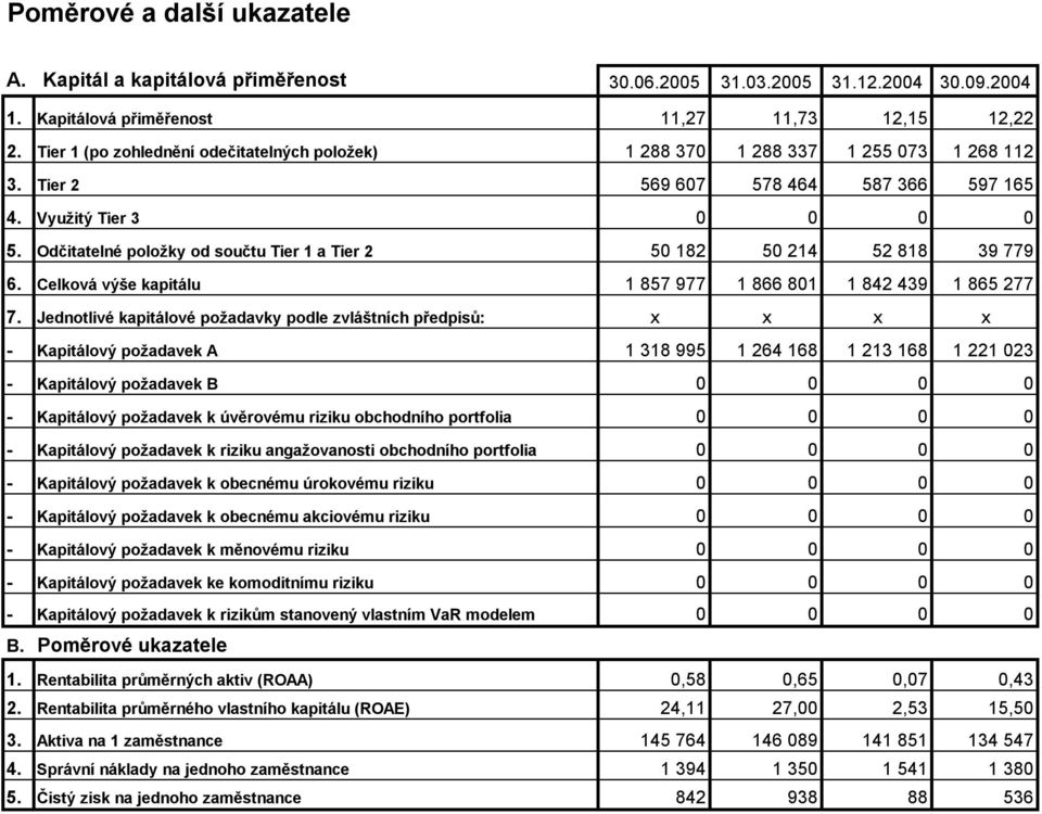 Odčitatelné položky od součtu Tier 1 a Tier 2 50 182 50 214 52 818 39 779 6. Celková výše kapitálu 1 857 977 1 866 801 1 842 439 1 865 277 7.