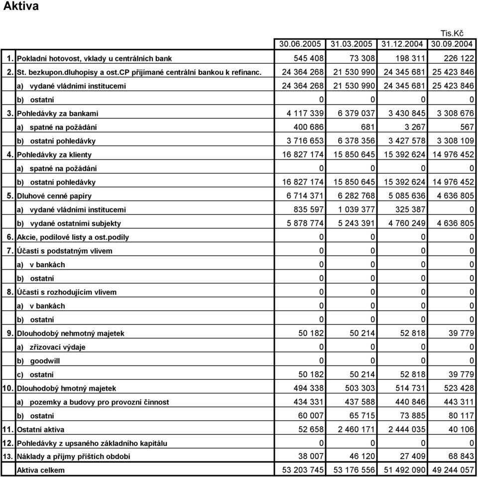 Pohledávky za bankami 4 117 339 6 379 037 3 430 845 3 308 676 a) spatné na požádání 400 686 681 3 267 567 b) ostatní pohledávky 3 716 653 6 378 356 3 427 578 3 308 109 4.