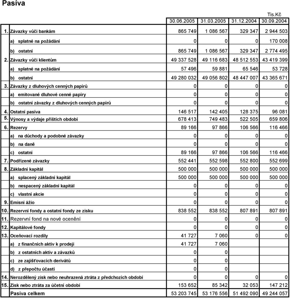 Závazky z dluhových cenných papírů 0 0 0 0 a) emitované dluhové cenné papíry 0 0 0 0 b) ostatní závazky z dluhových cenných papírů 0 0 0 0 4. Ostatní pasíva 146 517 142 405 128 375 96 081 5.