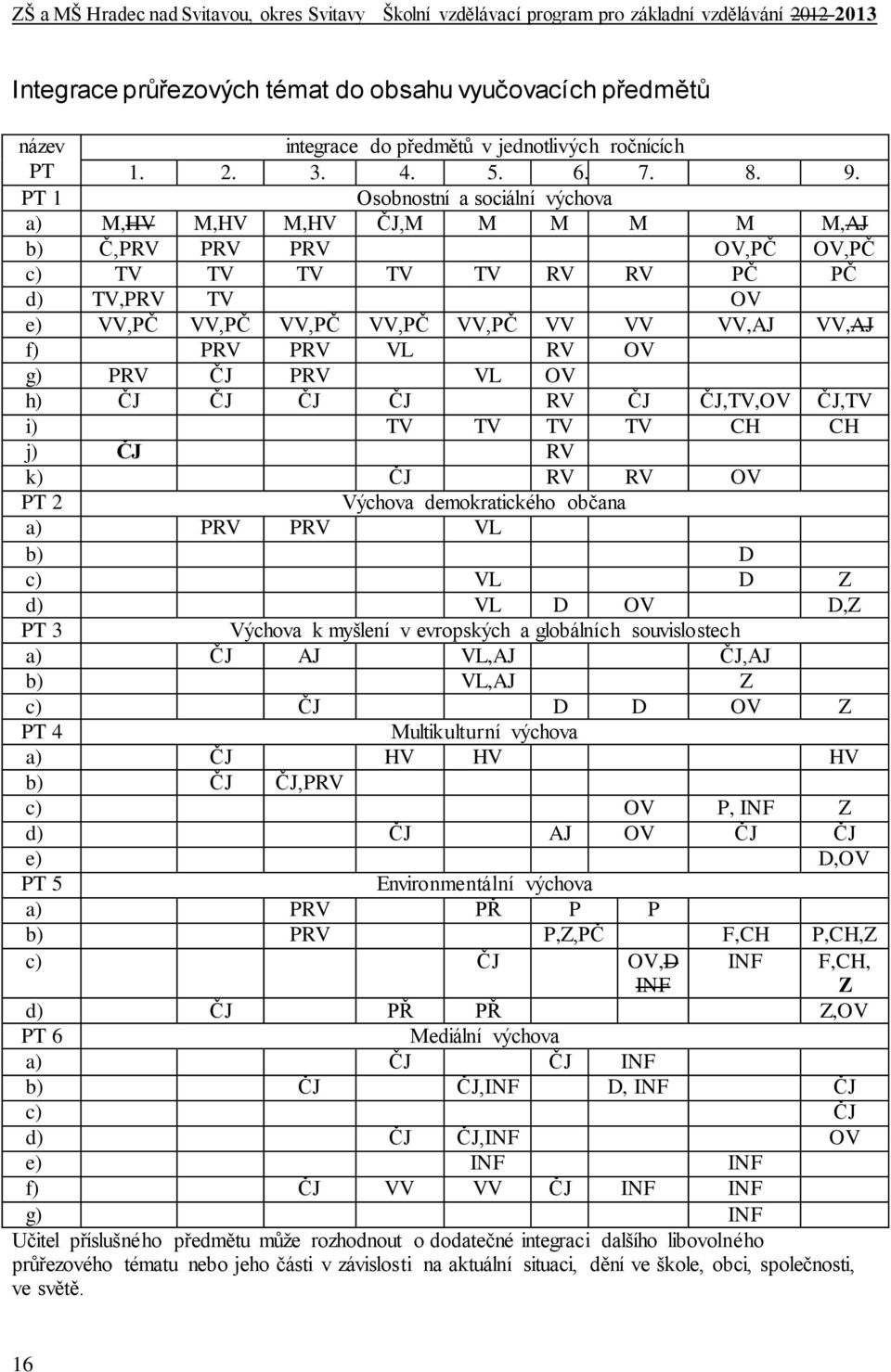 PRV PRV VL RV OV g) PRV ČJ PRV VL OV h) ČJ ČJ ČJ ČJ RV ČJ ČJ,TV,OV ČJ,TV i) TV TV TV TV CH CH j) ČJ RV k) ČJ RV RV OV PT 2 Výchova demokratického občana a) PRV PRV VL b) D c) VL D Z d) VL D OV D,Z PT