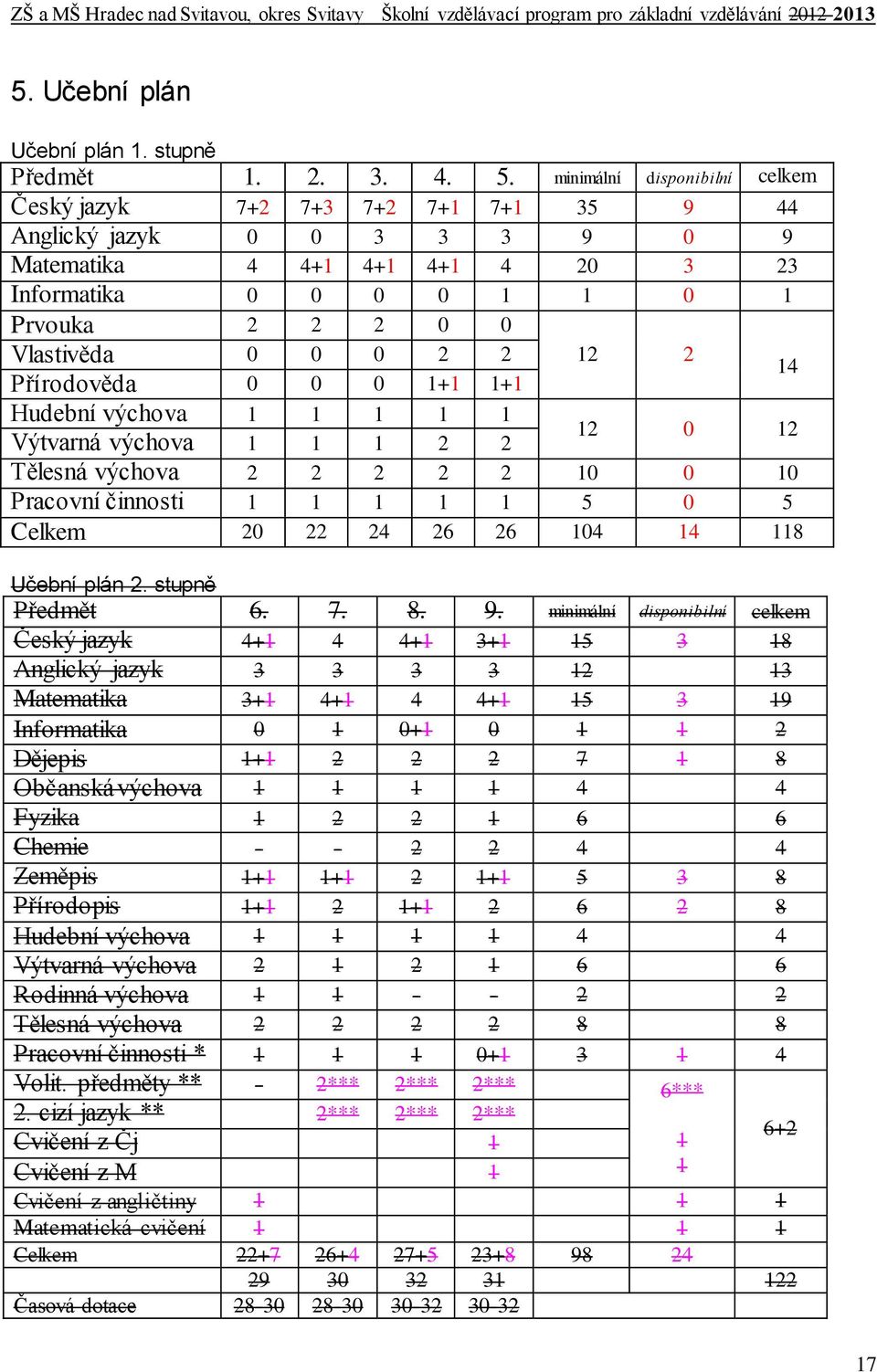 2 2 12 2 Přírodověda 0 0 0 1+1 1+1 14 Hudební výchova 1 1 1 1 1 Výtvarná výchova 1 1 1 2 2 12 0 12 Tělesná výchova 2 2 2 2 2 10 0 10 Pracovní činnosti 1 1 1 1 1 5 0 5 Celkem 20 22 24 26 26 104 14 118