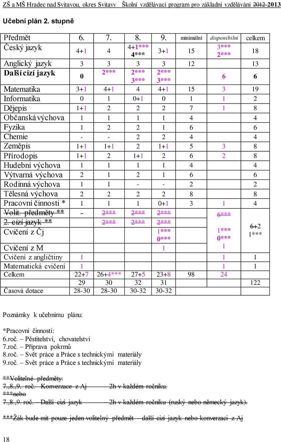 Informatika 0 1 0+1 0 1 1 2 Dějepis 1+1 2 2 2 7 1 8 Občanská výchova 1 1 1 1 4 4 Fyzika 1 2 2 1 6 6 Chemie - - 2 2 4 4 Zeměpis 1+1 1+1 2 1+1 5 3 8 Přírodopis 1+1 2 1+1 2 6 2 8 Hudební výchova 1 1 1 1