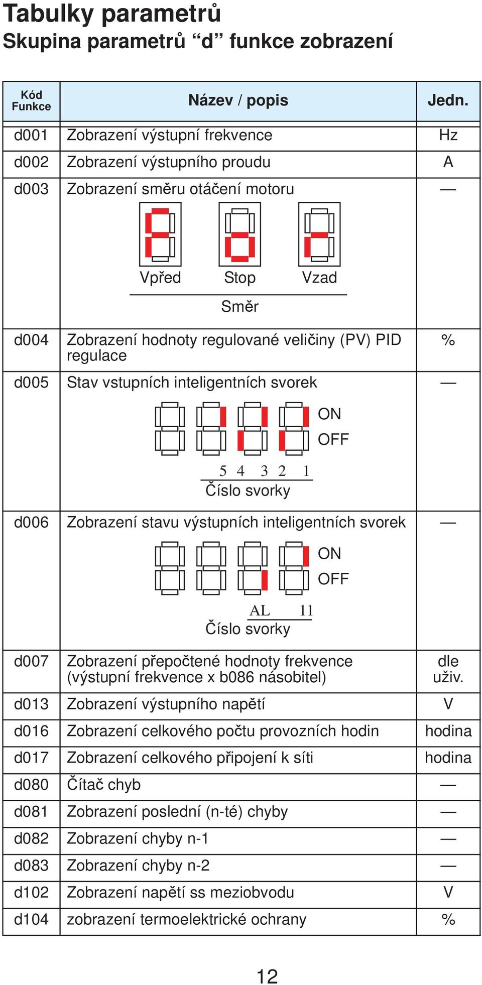 vstupních inteligentních svorek 5 4 3 2 1 íslo svorky ON OFF d6 Zobrazení stavu výstupních inteligentních svorek ON OFF AL íslo svorky 11 d7 Zobrazení p epo tené hodnoty frekvence (výstupní frekvence