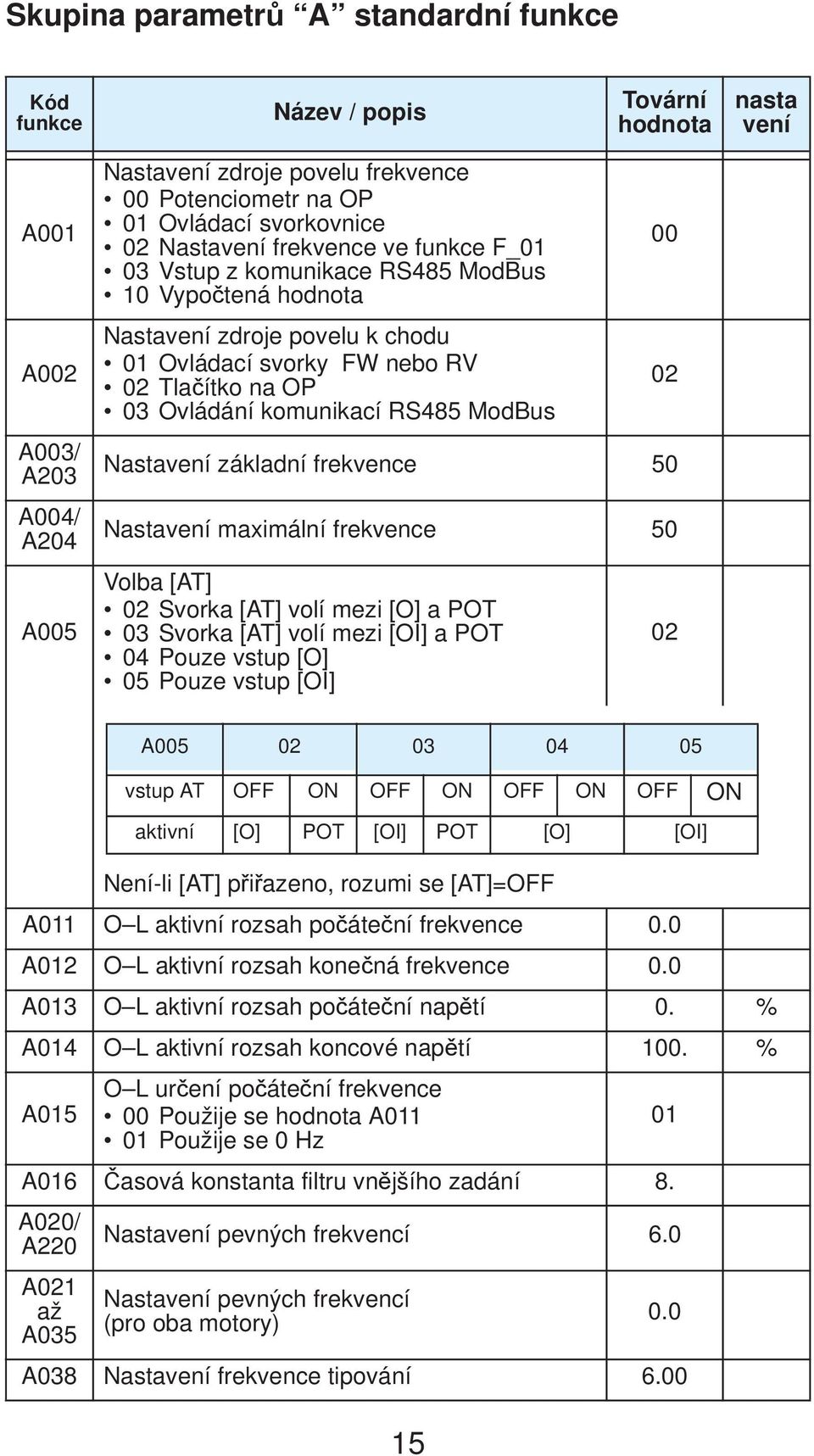 ModBus Nastavení základní frekvence 50 Nastavení maximální frekvence 50 Volba [AT] 02 Svorka [AT] volí mezi [O] a POT 03 Svorka [AT] volí mezi [OI] a POT 04 Pouze vstup [O] 05 Pouze vstup [OI] 02 02