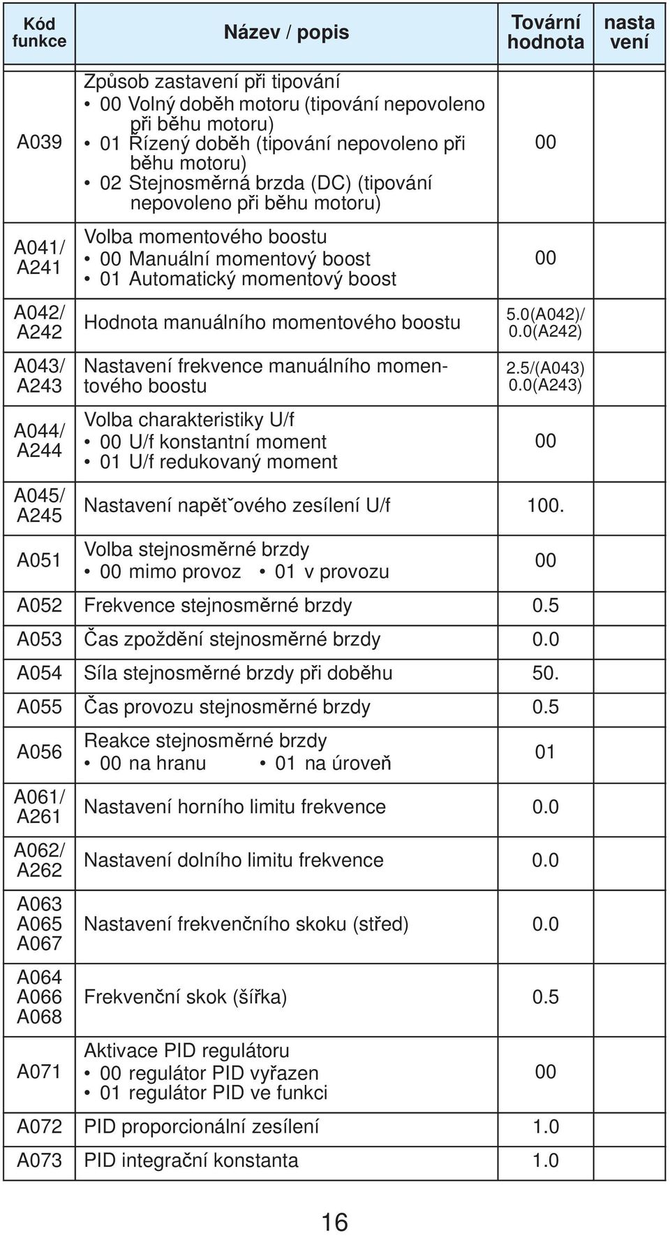 boostu 5.0(A042)/ 0.0(A242) A043/ A243 A044/ A244 A045/ A245 Nastavení frekvence manuálního momentového boostu Volba charakteristiky U/f U/f konstantní moment 01 U/f redukovaný moment 2.5/(A043) 0.