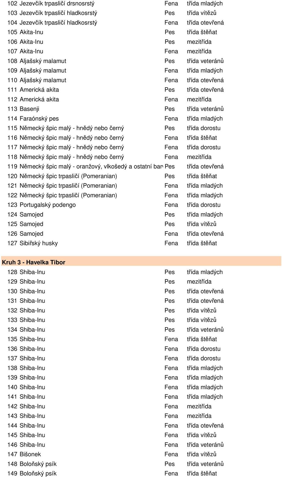 třída otevřená 112 Americká akita Fena mezitřída 113 Basenji Pes třída veteránů 114 Faraónský pes Fena třída mladých 115 Německý špic malý - hnědý nebo černý Pes třída dorostu 116 Německý špic malý -