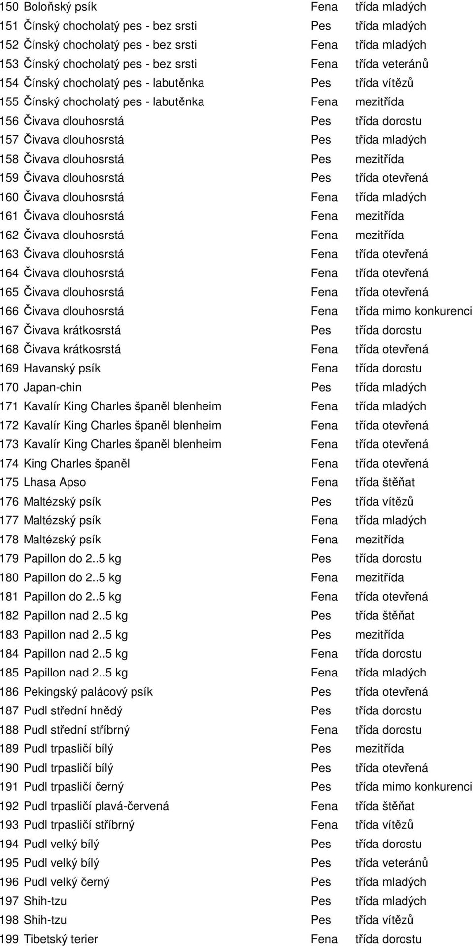 158 Čivava dlouhosrstá Pes mezitřída 159 Čivava dlouhosrstá Pes třída otevřená 160 Čivava dlouhosrstá Fena třída mladých 161 Čivava dlouhosrstá Fena mezitřída 162 Čivava dlouhosrstá Fena mezitřída