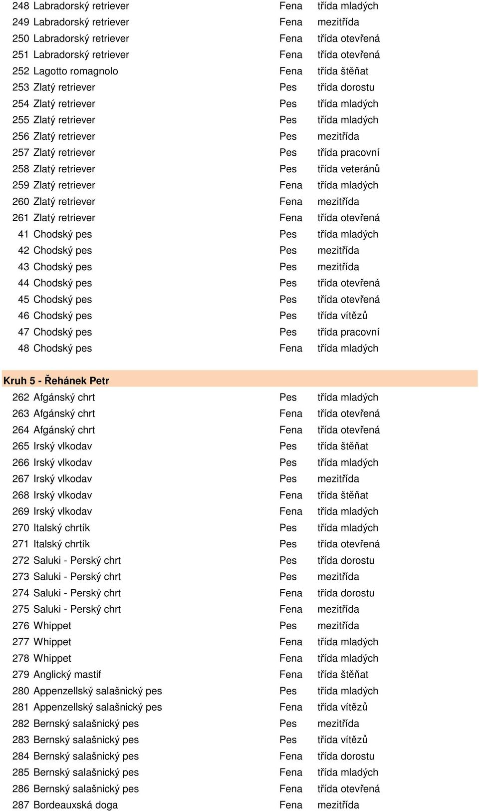 pracovní 258 Zlatý retriever Pes třída veteránů 259 Zlatý retriever Fena třída mladých 260 Zlatý retriever Fena mezitřída 261 Zlatý retriever Fena třída otevřená 41 Chodský pes Pes třída mladých 42