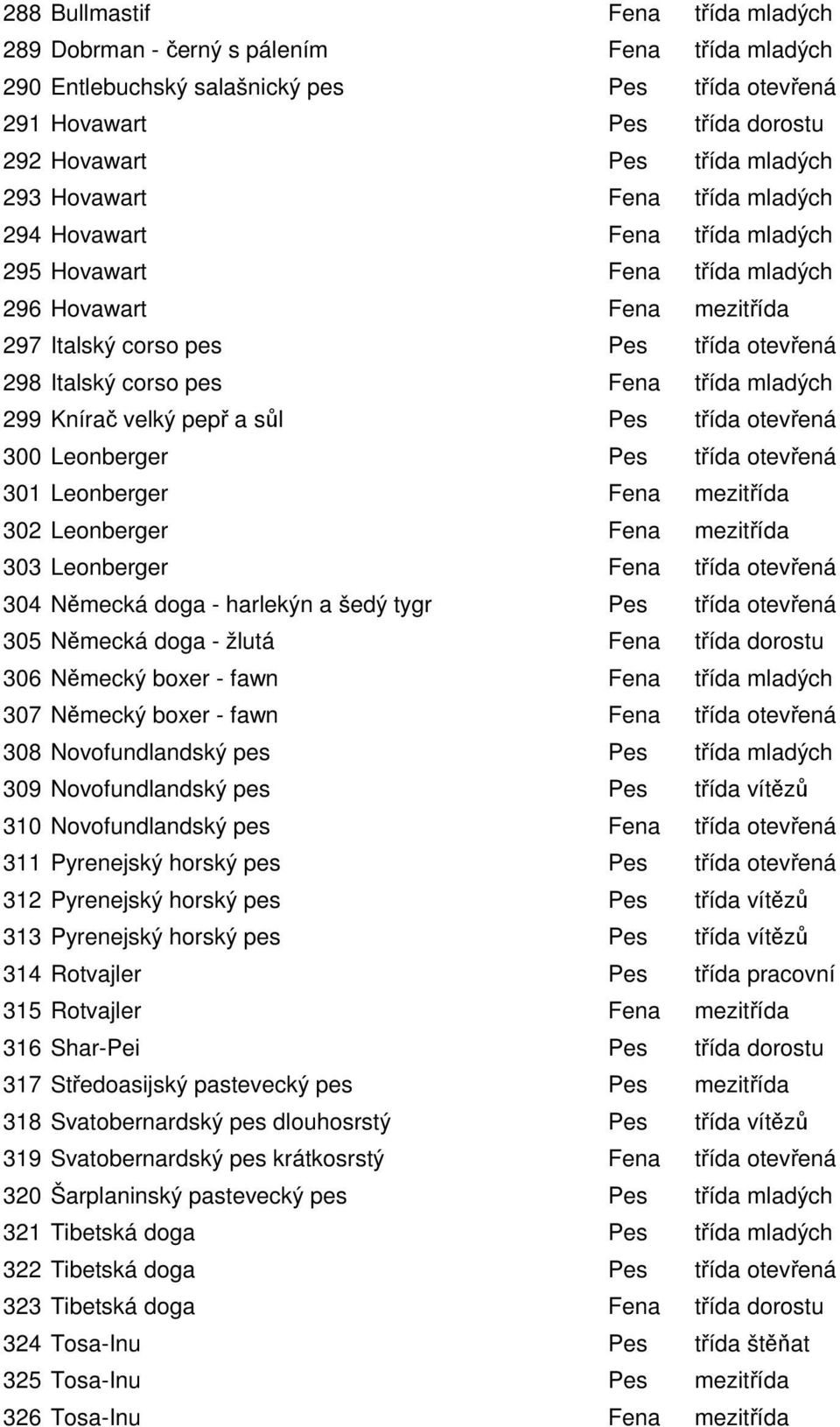 mladých 299 Knírač velký pepř a sůl Pes třída otevřená 300 Leonberger Pes třída otevřená 301 Leonberger Fena mezitřída 302 Leonberger Fena mezitřída 303 Leonberger Fena třída otevřená 304 Německá