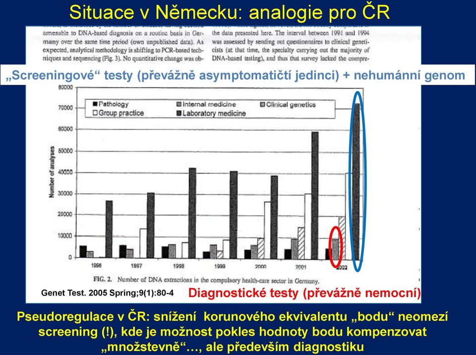 2005 Spring;9(1):80-4 Diagnostické testy (převážně nemocní) Pseudoregulace v ČR: