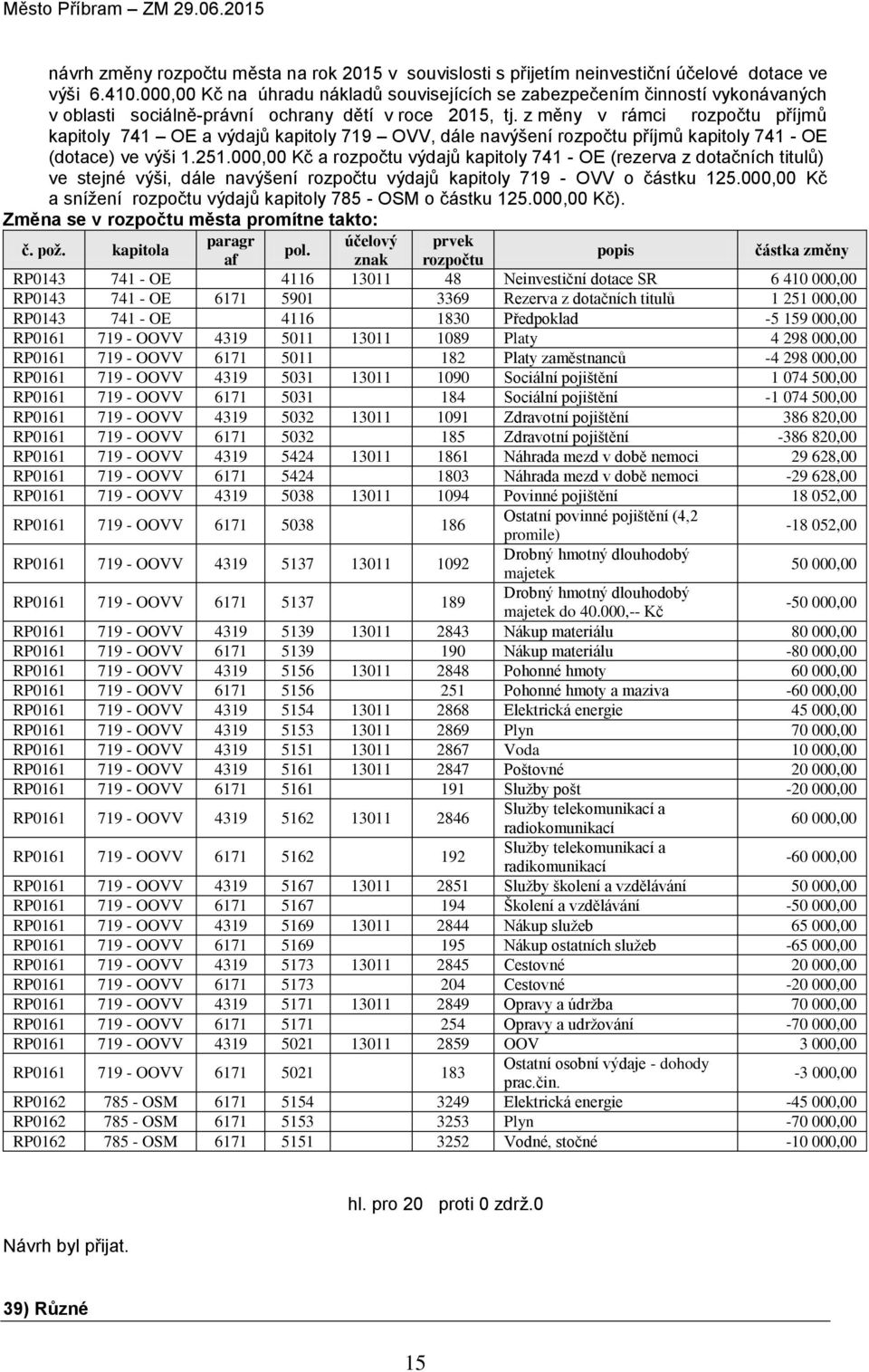 z měny v rámci rozpočtu příjmů kapitoly 741 OE a výdajů kapitoly 719 OVV, dále navýšení rozpočtu příjmů kapitoly 741 - OE (dotace) ve výši 1.251.