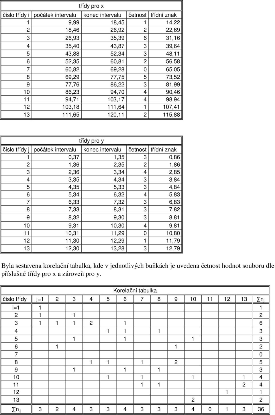 četnost třídní znak 1,37 1,35 3,86 1,36,35 1,86 3,36 3,34 4,85 4 3,35 4,34 3 3,84 5 4,35 5,33 3 4,84 6 5,34 6,3 4 5,83 7 6,33 7,3 3 6,83 8 7,33 8,31 3 7,8 9 8,3 9,3 3 8,81 1 9,31 1,3 4 9,81 11 1,31