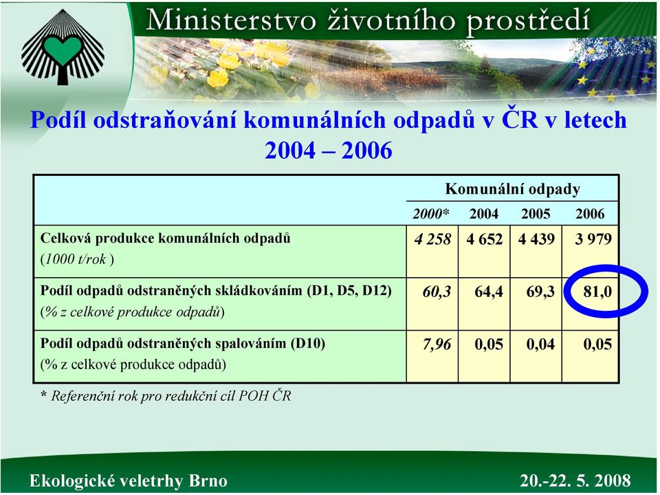 (% z celkové produkce odpadů) Podíl odpadů odstraněných spalováním (D10) (% z celkové produkce odpadů)