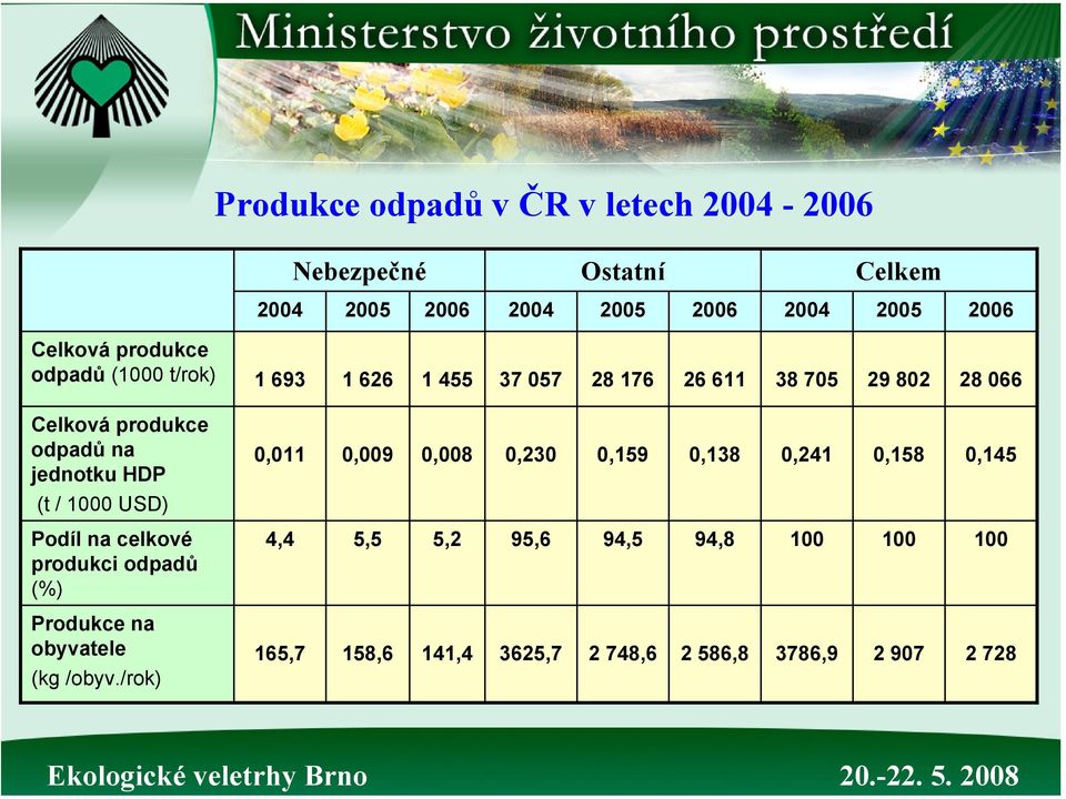 jednotku HDP (t / 1000 USD) Podíl na celkové produkci odpadů (%) Produkce na obyvatele (kg /obyv.