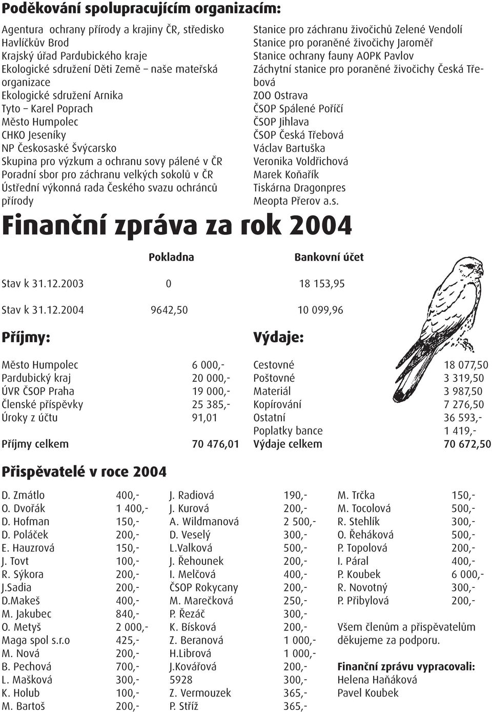 výkonná rada Českého svazu ochránců přírody Finanční zpráva za rok 2004 Pokladna Stanice pro záchranu živočichů Zelené Vendolí Stanice pro poraněné živočichy Jaroměř Stanice ochrany fauny AOPK Pavlov