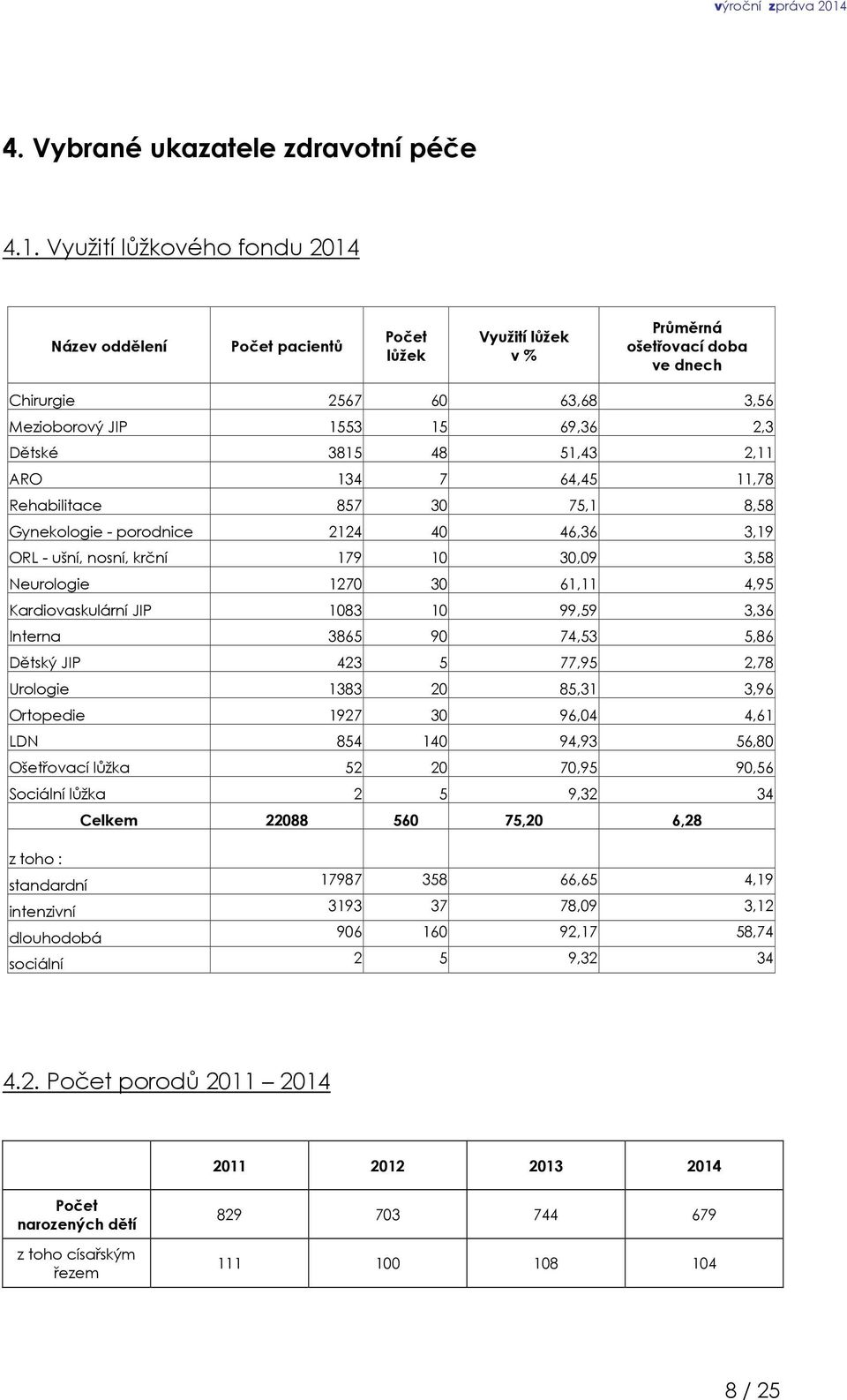 48 51,43 2,11 ARO 134 7 64,45 11,78 Rehabilitace 857 30 75,1 8,58 Gynekologie - porodnice 2124 40 46,36 3,19 ORL - ušní, nosní, krční 179 10 30,09 3,58 Neurologie 1270 30 61,11 4,95 Kardiovaskulární