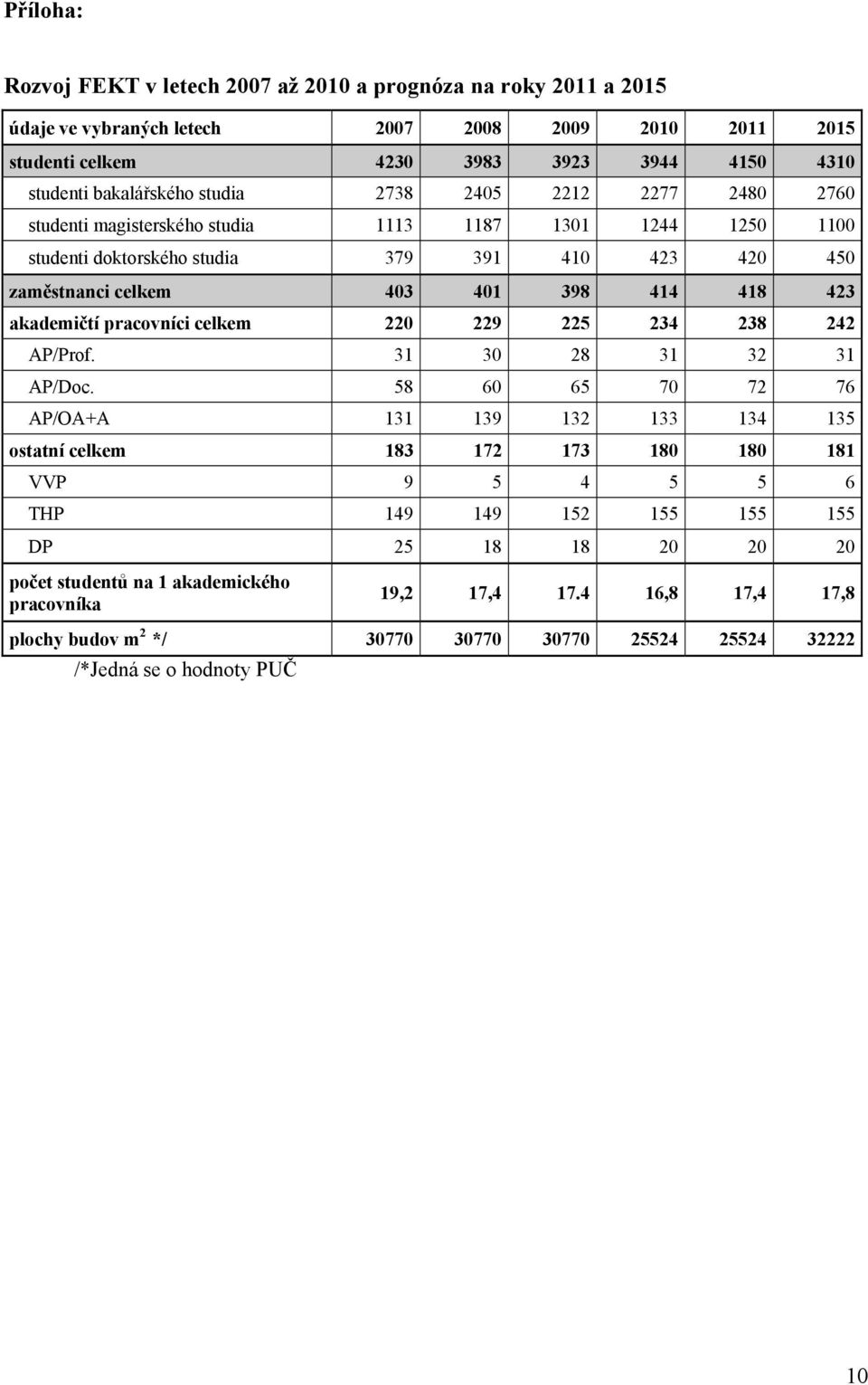 akademičtí pracovníci celkem 220 229 225 234 238 242 AP/Prof. 31 30 28 31 32 31 AP/Doc.