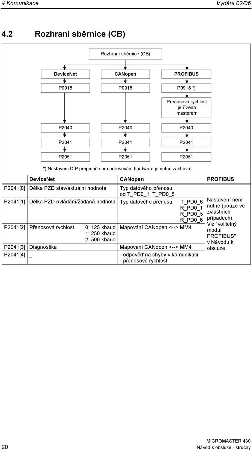 přepínače pro adresování hardware je nutné zachovat DeviceNet CANopen PROFIBUS P241[] Délka PZD stav/aktuální hodnota Typ datového přenosu od T_PD_1, T_PD_5 P241[1] Délka PZD ovládání/žádaná