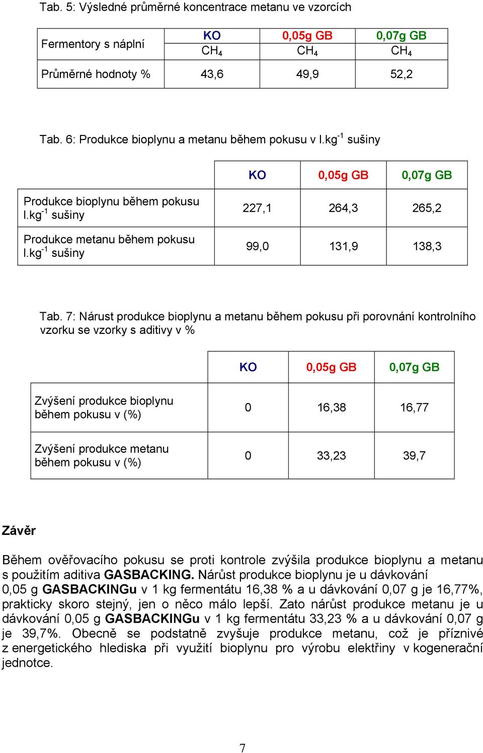 7: Nárust produkce bioplynu a metanu během pokusu při porovnání kontrolního vzorku se vzorky s aditivy v % KO 0,05g GB 0,07g GB Zvýšení produkce bioplynu během pokusu v (%) 0 16,38 16,77 Zvýšení