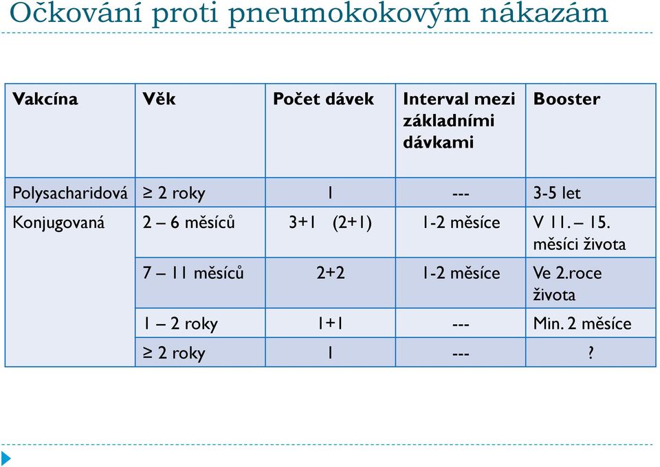 Konjugovaná 2 6 měsíců 3+1 (2+1) 1-2 měsíce V 11. 15.