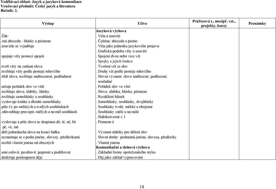 rozlišuje samohlásky a souhlásky.vyslovuje krátké a dlouhé samohlásky.píše i/y po měkkých a tvrdých souhláskách.zdůvodňuje pravopis znělých a nezněl.souhlásek.