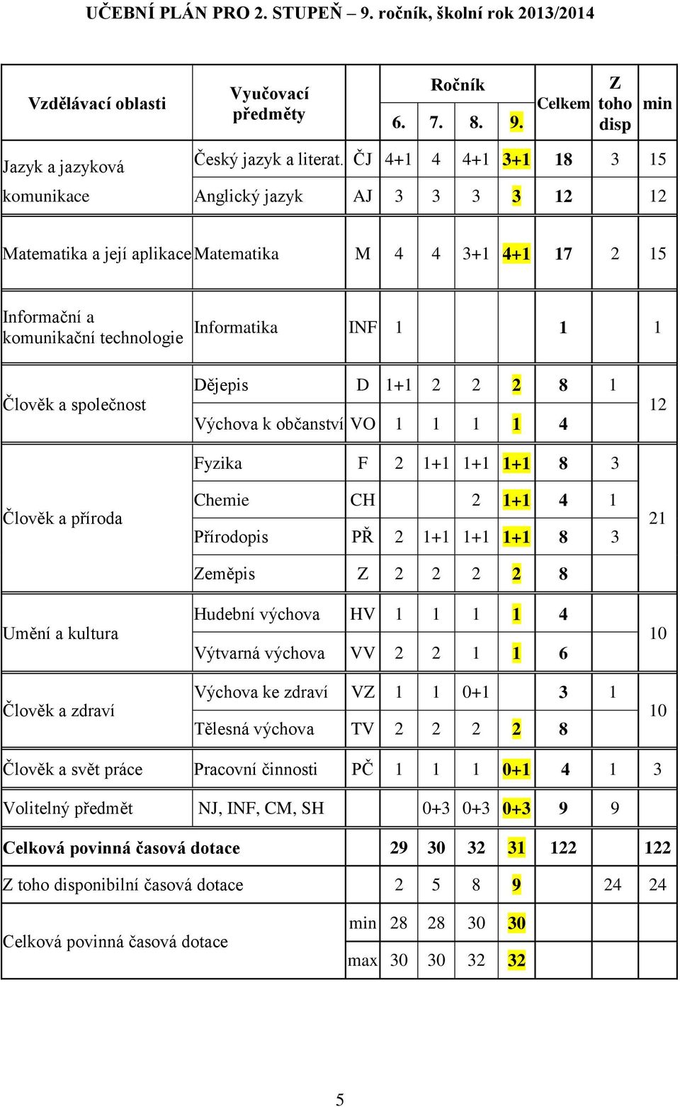 společnost Člověk a příroda Umění a kultura Člověk a zdraví Dějepis D 1+1 2 2 2 8 1 Výchova k občanství VO 1 1 1 1 4 Fyzika F 2 1+1 1+1 1+1 8 3 Chemie CH 2 1+1 4 1 Přírodopis PŘ 2 1+1 1+1 1+1 8 3