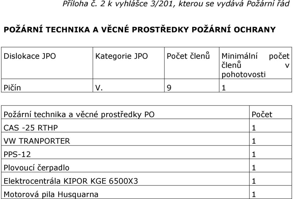 POŽÁRNÍ OCHRANY Dislokace JPO Kategorie JPO Počet členů Minimální počet členů v pohotovosti