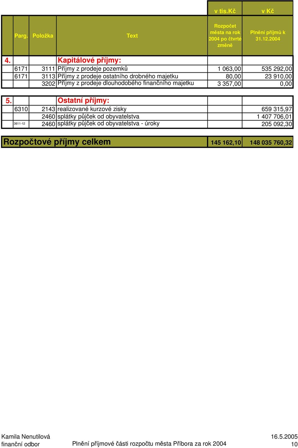 z prodeje dlouhodobého finančního majetku 3 357,00 0,00 5.