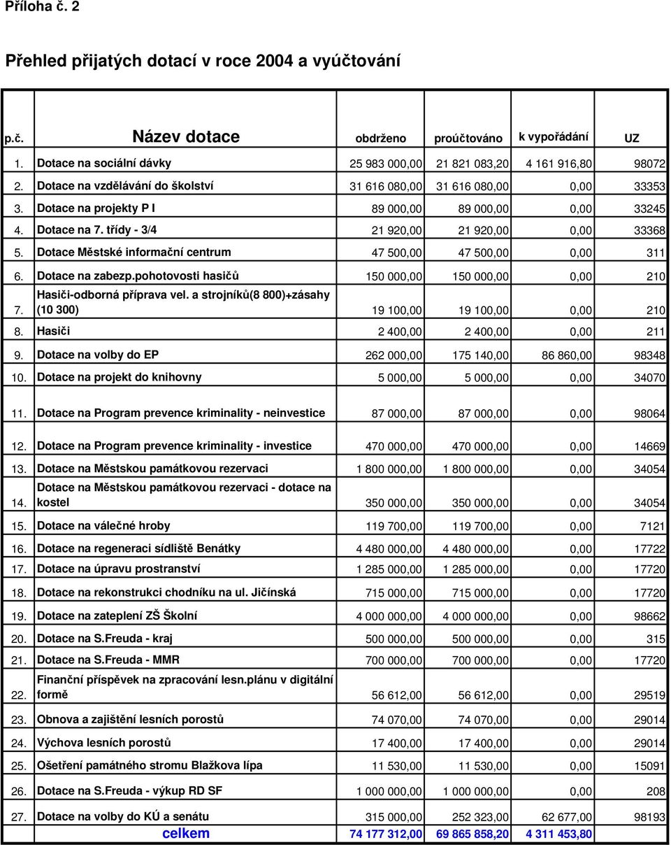 Dotace Městské informační centrum 47 500,00 47 500,00 0,00 311 6. Dotace na zabezp.pohotovosti hasičů 150 000,00 150 000,00 0,00 210 7. Hasiči-odborná příprava vel.