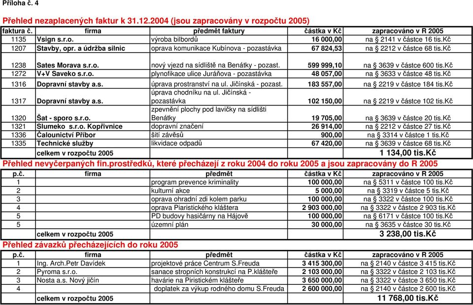 599 999,10 na 3639 v částce 600 tis.kč 1272 V+V Saveko s.r.o. plynofikace ulice Juráňova - pozastávka 48 057,00 na 3633 v částce 48 tis.kč 1316 Dopravní stavby a.s. úprava prostranství na ul.