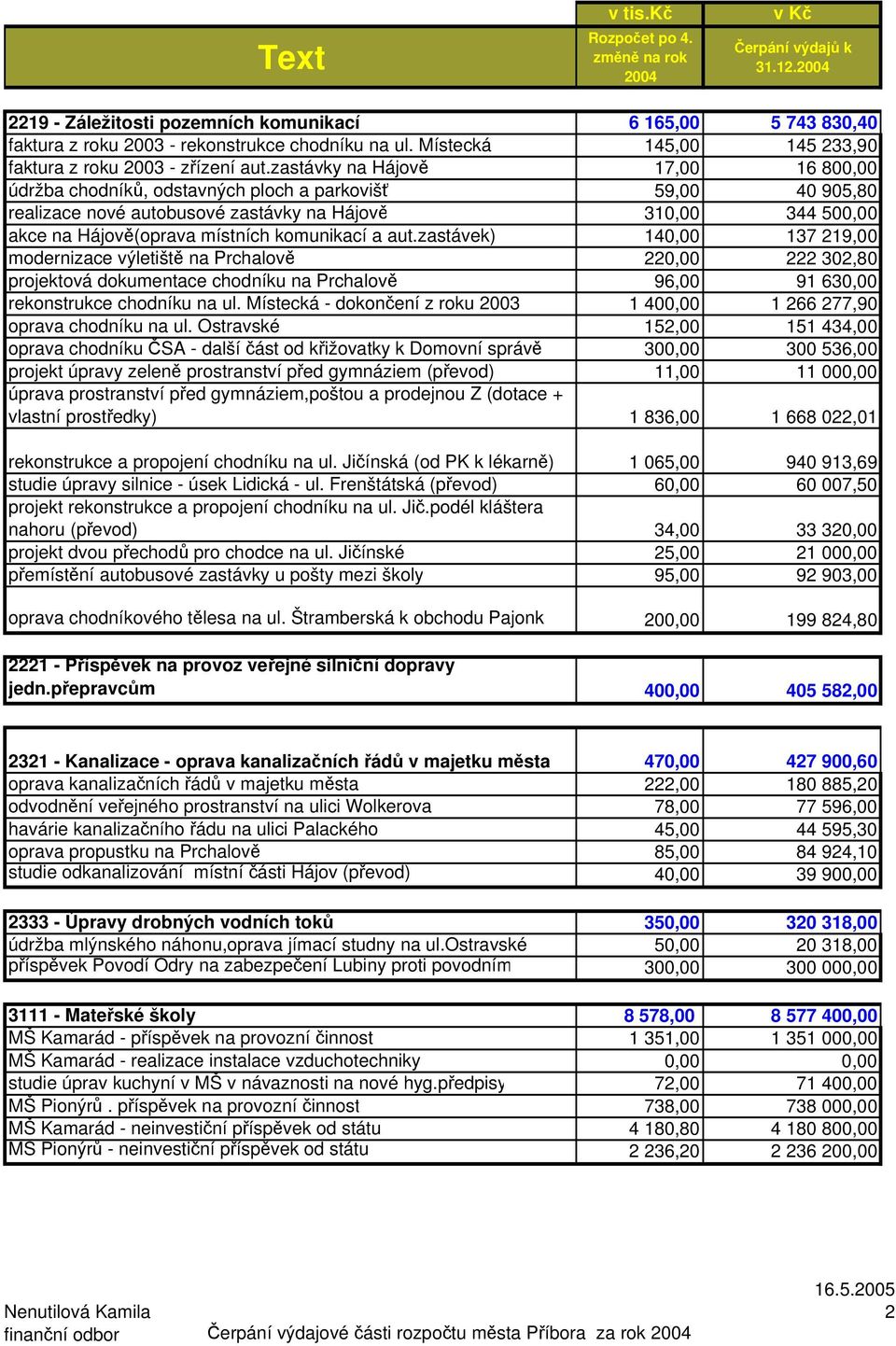 zastávky na Hájově 17,00 16 800,00 údržba chodníků, odstavných ploch a parkovišť 59,00 40 905,80 realizace nové autobusové zastávky na Hájově 310,00 344 500,00 akce na Hájově(oprava místních