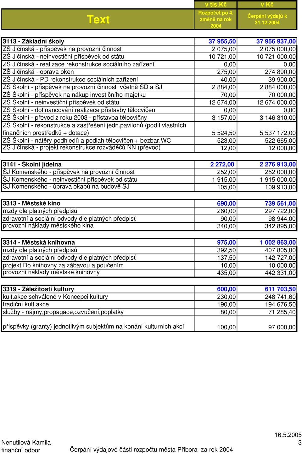 10 721,00 10 721 000,00 ZŠ Jičínská - realizace rekonstrukce sociálního zařízení 0,00 0,00 ZŠ Jičínská - oprava oken 275,00 274 890,00 ZŠ Jičínská - PD rekonstrukce sociálních zařízení 40,00 39