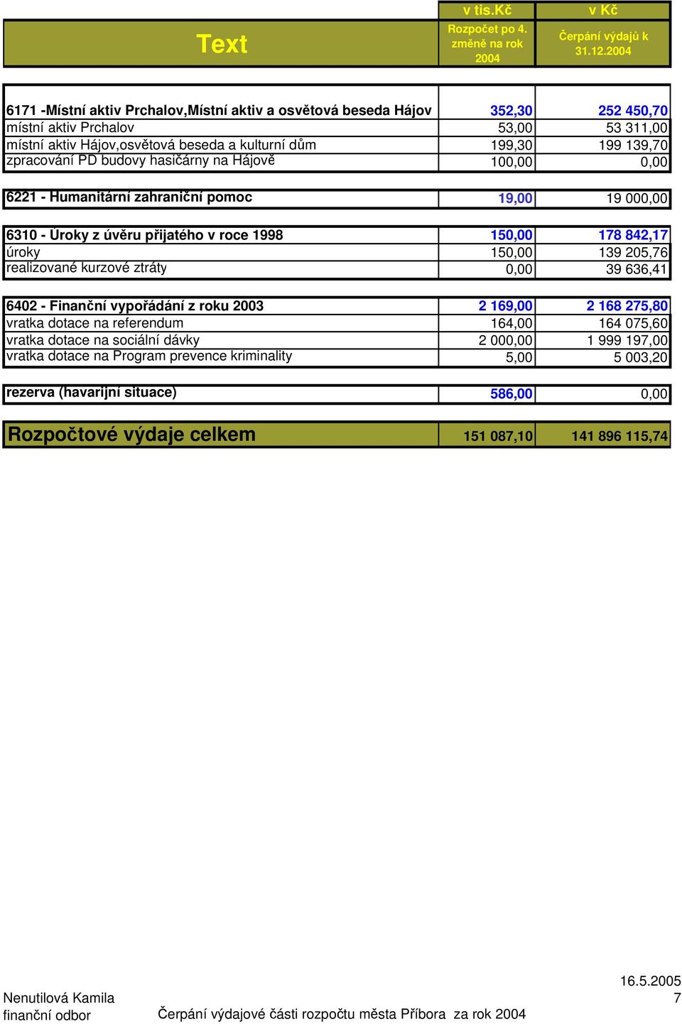 kulturní dům 199,30 199 139,70 zpracování PD budovy hasičárny na Hájově 100,00 0,00 6221 - Humanitární zahraniční pomoc 19,00 19 000,00 6310 - Úroky z úvěru přijatého v roce 1998 150,00 178 842,17