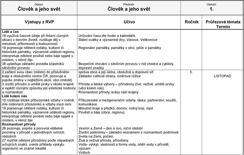 jednotlivých ročních obdobích Určování času-dle hodin a kalendáře. Regionální památky, památky v obci, péče o památky správa obce a její úloha, obslužná a dopravní síť.