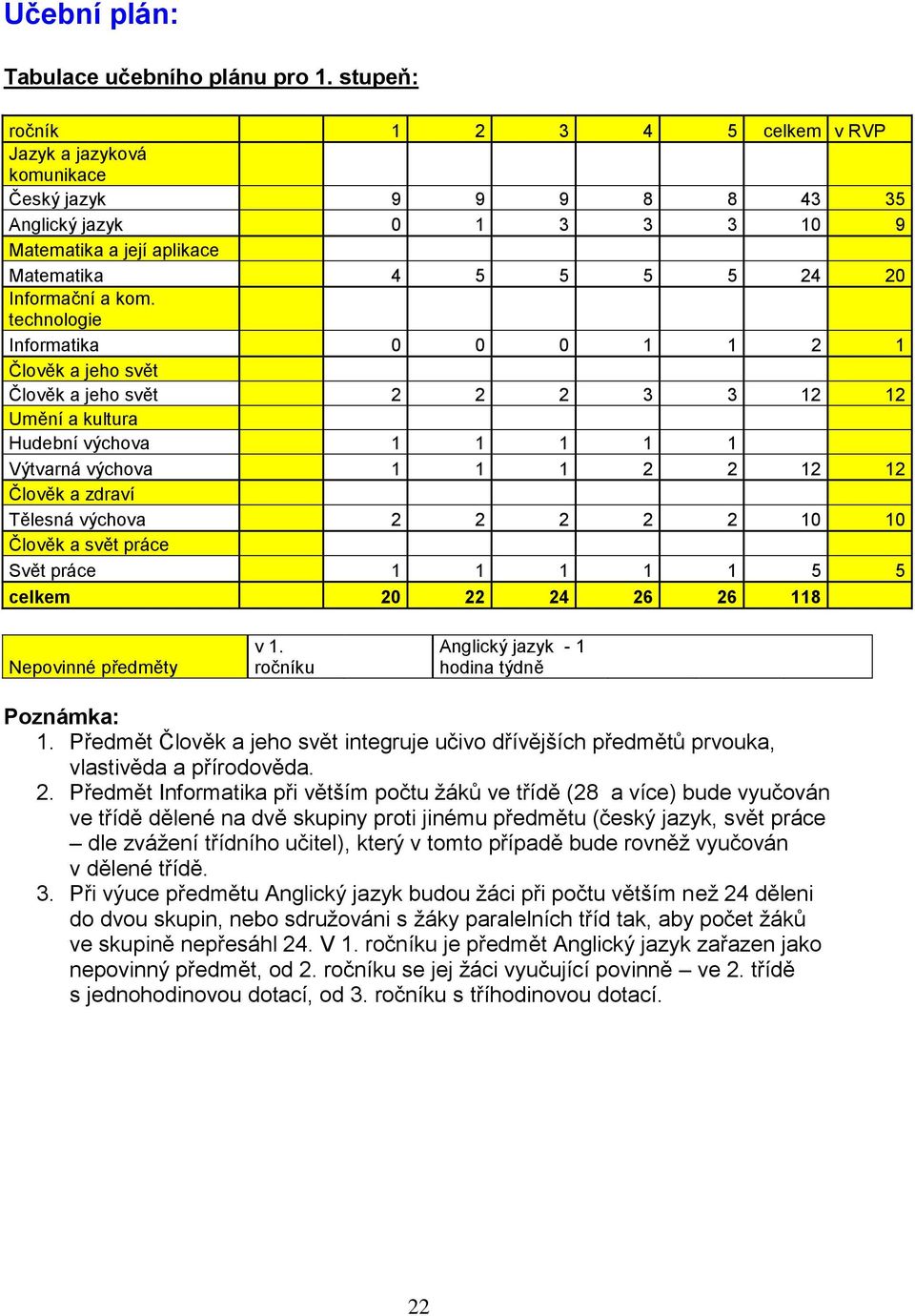 technologie Informatika 0 0 0 1 1 2 1 Člověk a jeho svět Člověk a jeho svět 2 2 2 3 3 12 12 Umění a kultura Hudební výchova 1 1 1 1 1 Výtvarná výchova 1 1 1 2 2 12 12 Člověk a zdraví Tělesná výchova
