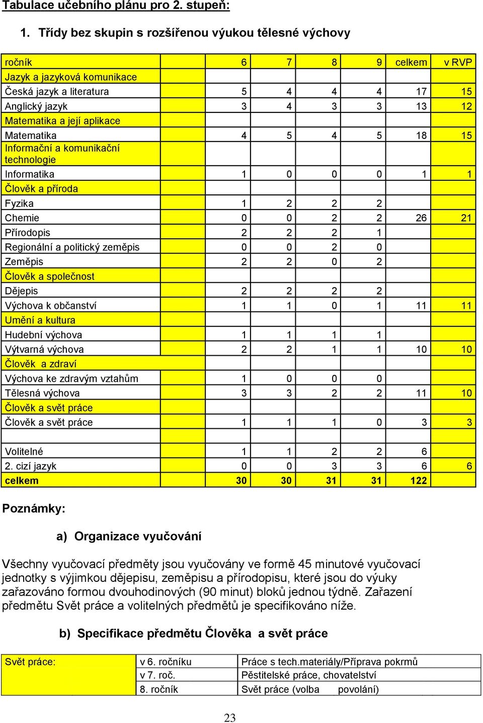 aplikace Matematika 4 5 4 5 18 15 Informační a komunikační technologie Informatika 1 0 0 0 1 1 Člověk a příroda Fyzika 1 2 2 2 Chemie 0 0 2 2 26 21 Přírodopis 2 2 2 1 Regionální a politický zeměpis 0