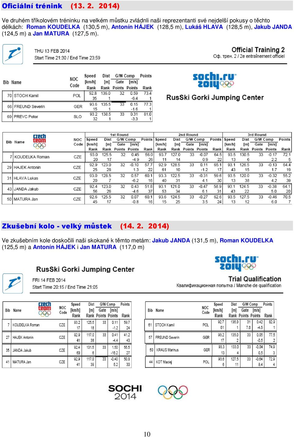 délkách: Roman KOUDELKA (130,5 m), Antonín HÁJEK (128,5 m), Lukáš HLAVA (128,5 m), Jakub JANDA (124,5 m) a Jan