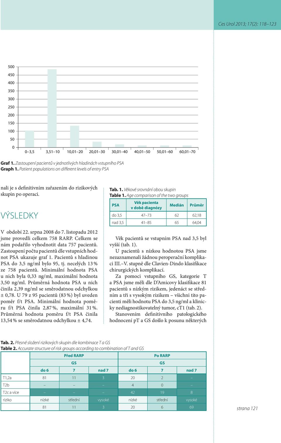 listopadu 2012 jsme provedli celkem 758 RARP. Celkem se nám podařilo vyhodnotit data 757 pacientů. Zastoupení počtu pacientů dle vstupních hodnot PSA ukazuje graf 1.