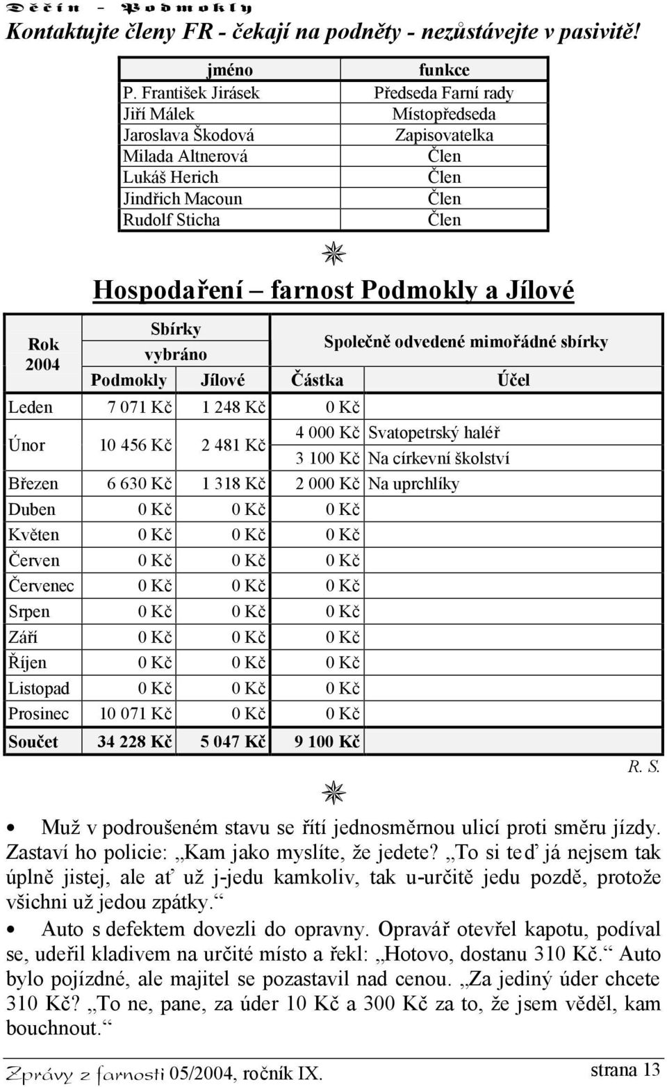 Podmokly a Jílové Sbírky Společně odvedené mimořádné sbírky vybráno Podmokly Jílové Částka Účel Leden 7 071 Kč 1 248 Kč 0 Kč Únor 10 456 Kč 2 481 Kč 4 000 Kč Svatopetrský haléř 3 100 Kč Na církevní