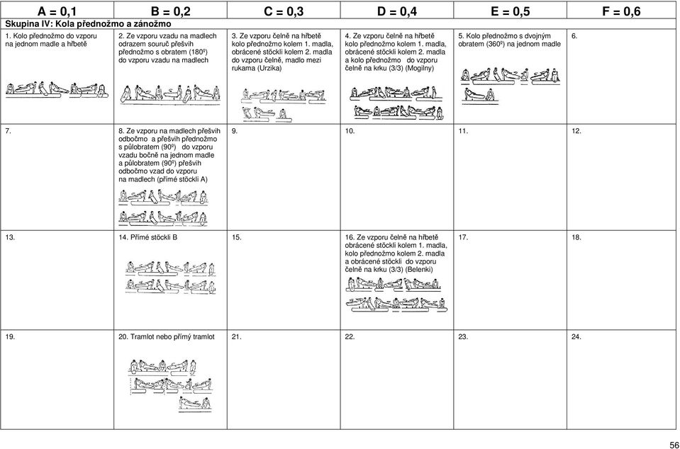 madla, obrácené stöckli kolem 2. madla a kolo přednožmo do vzporu čelně na krku (3/3) (Mogilny) 5. Kolo přednožmo s dvojným obratem (360º) na jednom madle 6. 7. 8.