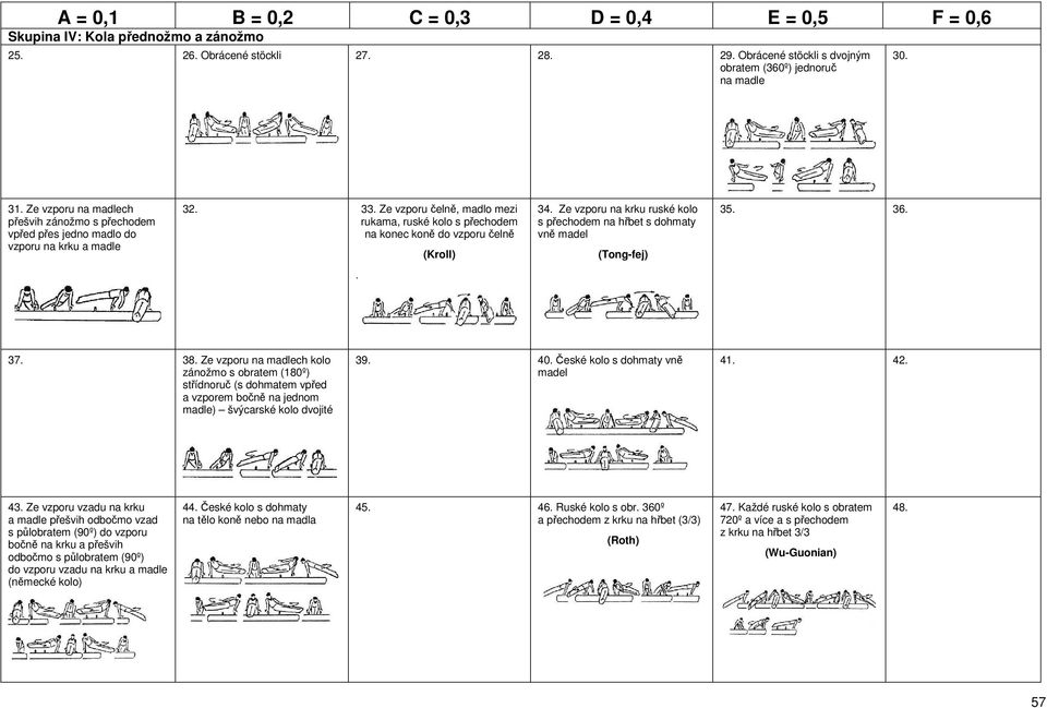 Ze vzporu čelně, madlo mezi rukama, ruské kolo s přechodem na konec koně do vzporu čelně (Kroll) 34. Ze vzporu na krku ruské kolo s přechodem na hřbet s dohmaty vně madel (Tong-fej) 35. 36.. 37. 38.
