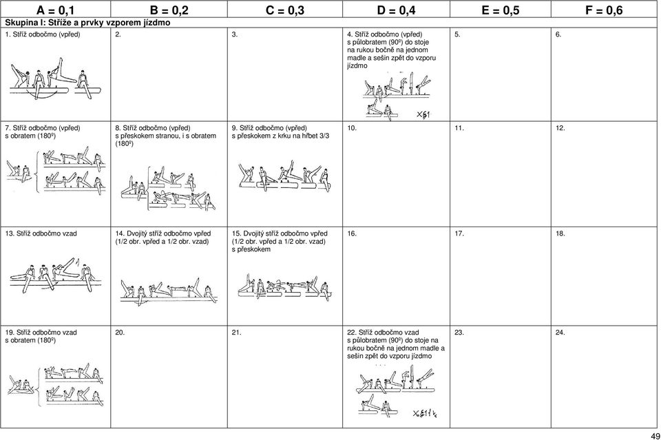 Stříž odbočmo (vpřed) s přeskokem stranou, i s obratem (180º) 9. Stříž odbočmo (vpřed) s přeskokem z krku na hřbet 3/3 10. 11. 12. 13. Stříž odbočmo vzad 14.