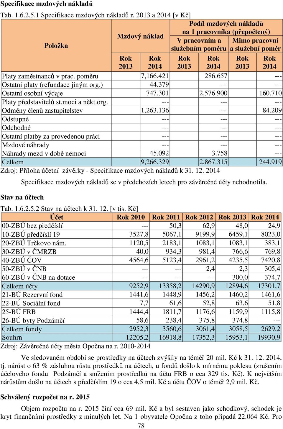 Rok 2014 Platy zaměstnanců v prac. poměru 7,166.421 286.657 --- Ostatní platy (refundace jiným org.) 44.379 --- --- Ostatní osobní výdaje 747.301 2,576.900 160.710 Platy představitelů st.moci a někt.