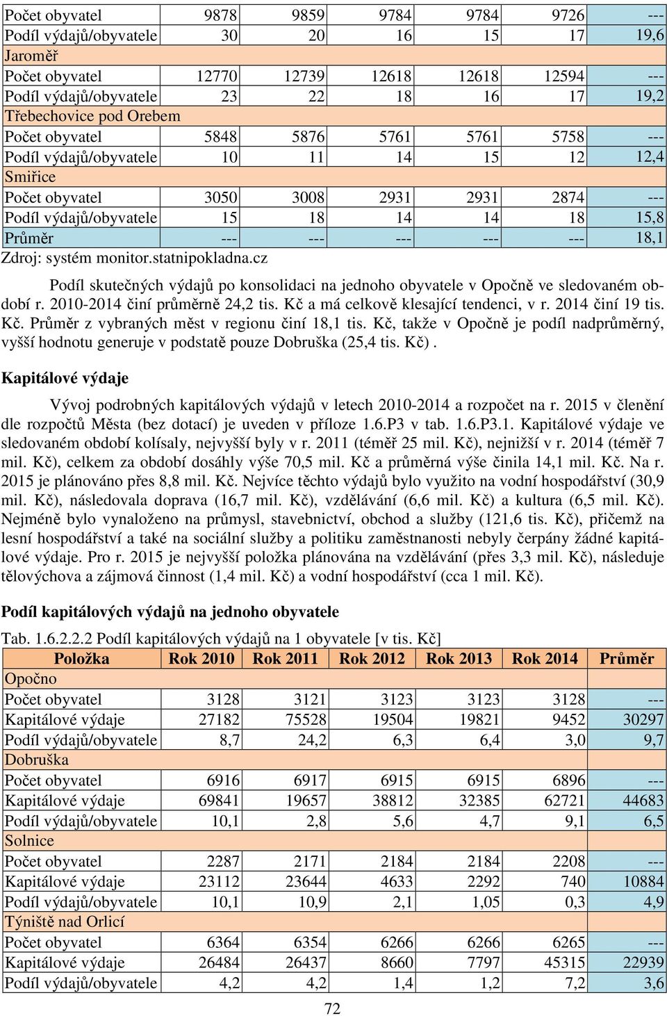 --- --- --- --- --- 18,1 Zdroj: systém monitor.statnipokladna.cz Podíl skutečných výdajů po konsolidaci na jednoho obyvatele v Opočně ve sledovaném období r. 2010-2014 činí průměrně 24,2 tis.