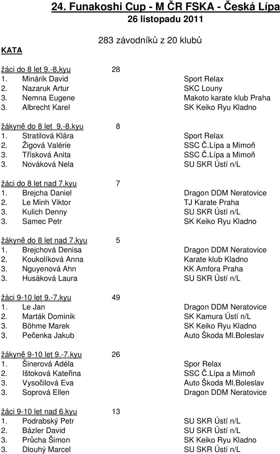 Nguyenová Ahn. Husáková Laura žáci 9-10 let 9.-.kyu 1. Le Jan 2. Marták Dominik. Böhme Marek. Pečenka Jakub žákyně 9-10 let 9.-.kyu 1. Šinerová Adéla 2. Ištoková Kateřina. Vysočilová Eva.