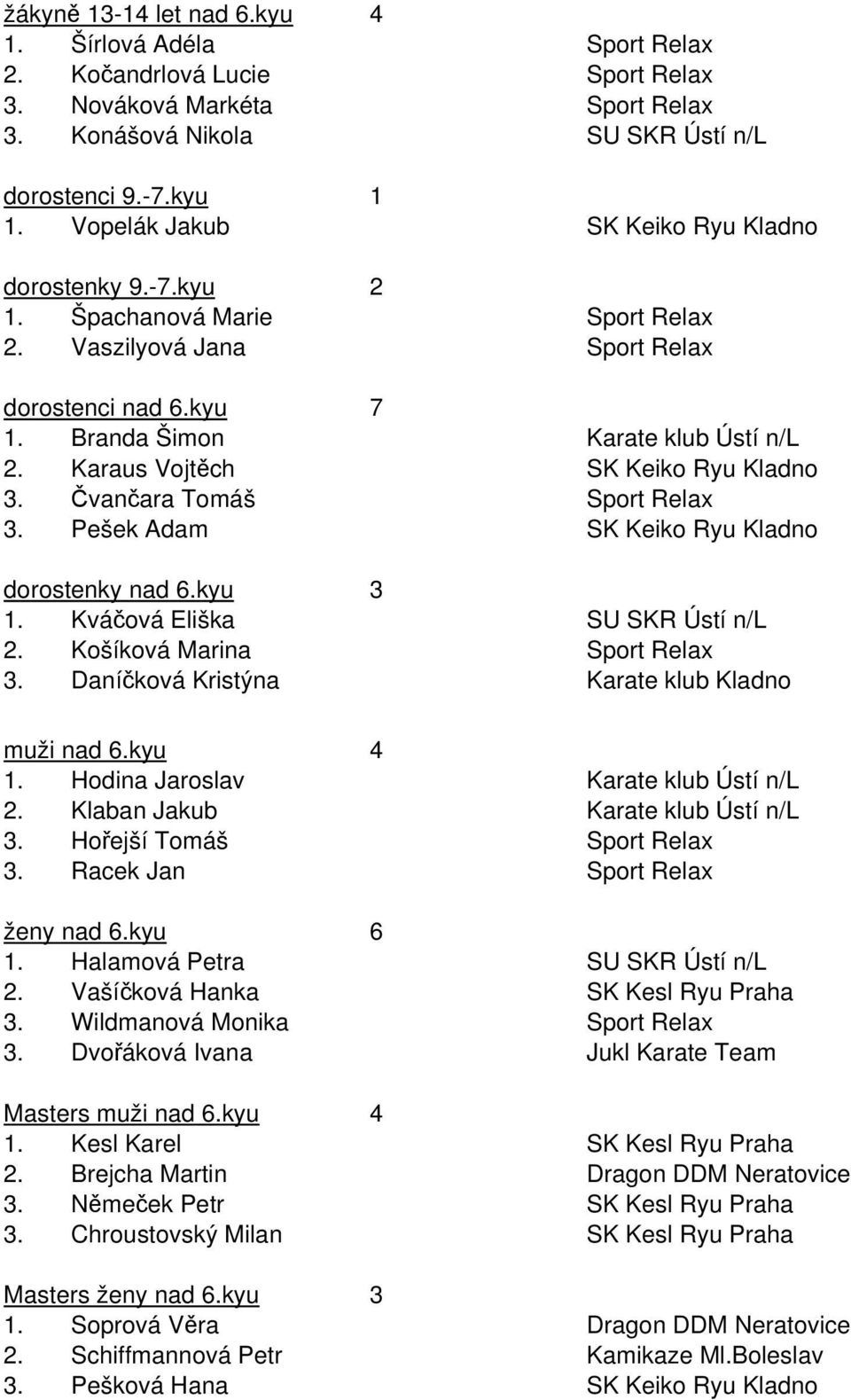 Daníčková Kristýna 1 2 muži nad.kyu 1. Hodina Jaroslav 2. Klaban Jakub. Hořejší Tomáš. Racek Jan ženy nad.kyu 1. Halamová Petra 2. Vašíčková Hanka. Wildmanová Monika.