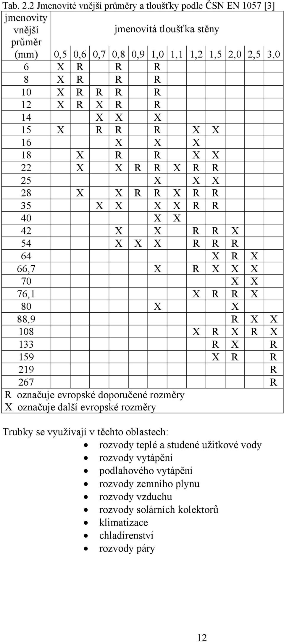 R R R 12 X R X R R 14 X X X 15 X R R R X X 16 X X X 18 X R R X X 22 X X R R X R R 25 X X X 28 X X R R X R R 35 X X X X R R 40 X X 42 X X R R X 54 X X X R R R 64 X R X 66,7 X R X X X 70 X X