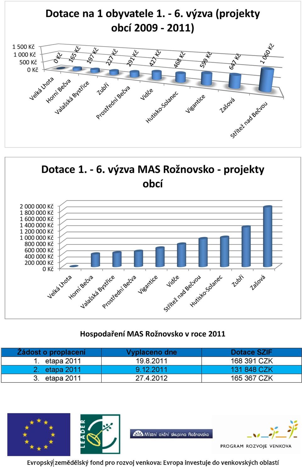 výzva MAS Rožnovsko - projekty obcí 2 000 000 Kč 1 800 000 Kč 1 600 000 Kč 1 400 000 Kč 1 200 000 Kč 1 000 000 Kč