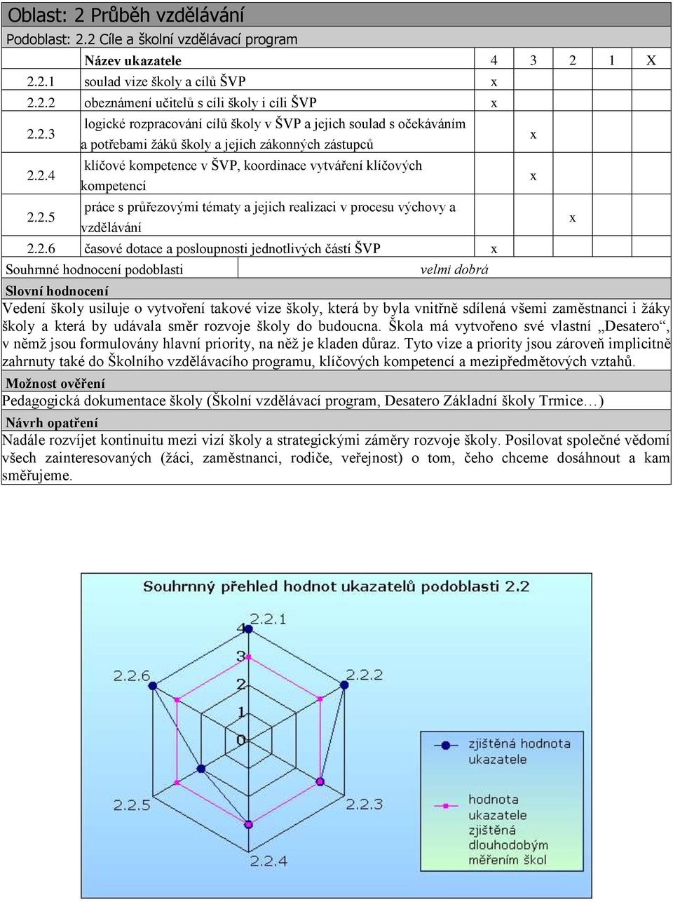 2 Cíle a školní vzdělávací program 2.2.1 soulad vize školy a cílů ŠVP 2.2.2 obeznámení učitelů s cíli školy i cíli ŠVP 2.2.3 2.2.4 2.2.5 logické rozpracování cílů školy v ŠVP a jejich soulad s