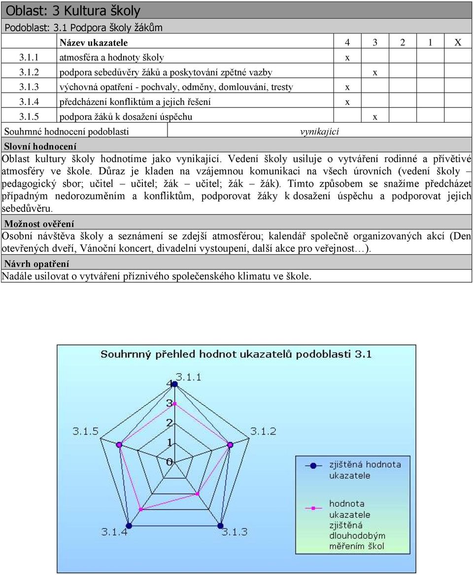 Vedení školy usiluje o vytváření rodinné a přívětivé atmosféry ve škole. Důraz je kladen na vzájemnou komunikaci na všech úrovních (vedení školy pedagogický sbor; učitel učitel; ţák učitel; ţák ţák).